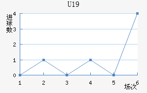 U19