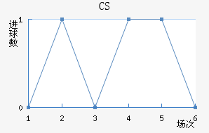 CS