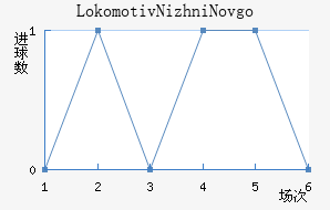 Lokomotiv Nizhni Novgorod