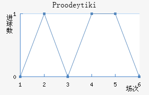 Proodeytiki