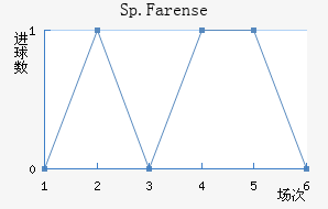 Sp.Farense