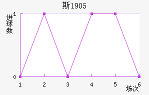 ˹1905