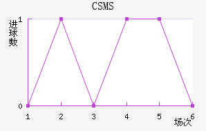 CSMS