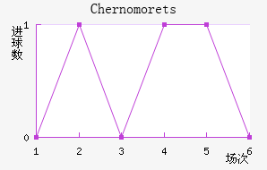Chernomorets