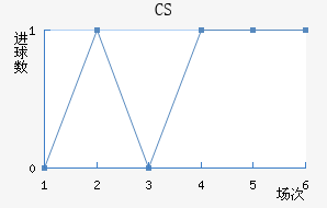 CS