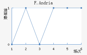 F.Andria
