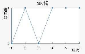 NEC÷