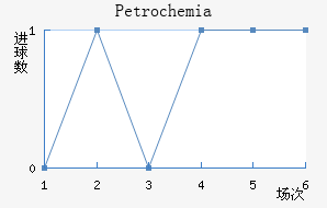 Petrochemia