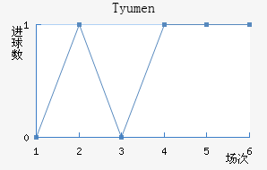 Tyumen
