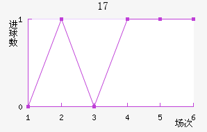 U17
