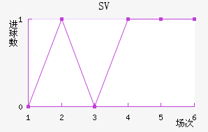 SV