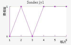 Sonderjyl