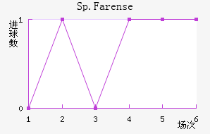 Sp.Farense