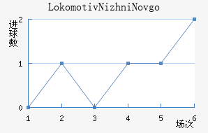 Lokomotiv Nizhni Novgorod