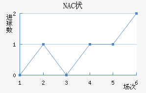 NAC״