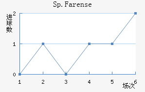 Sp.Farense