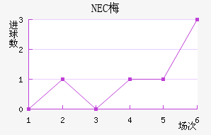 NEC÷