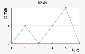 BKMA