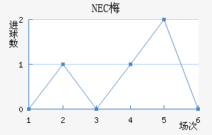 NEC÷