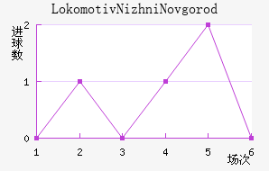 Lokomotiv Nizhni Novgorod