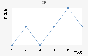 CF