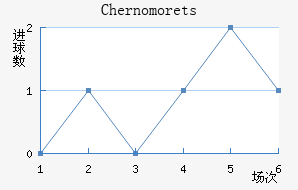 Chernomorets