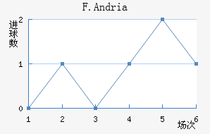 F.Andria