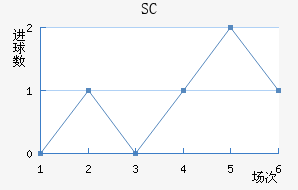 SC