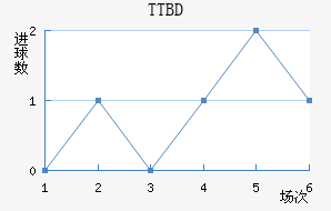 TTBD
