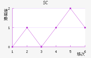 SC