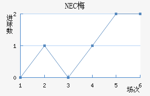 NEC÷