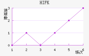 HIFK