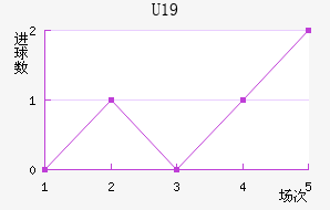 U19
