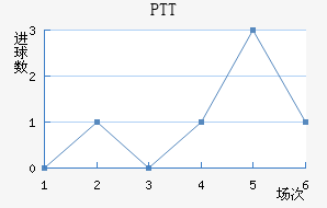 PTT½