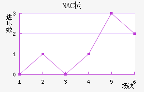NAC״
