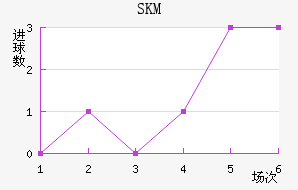 SKM