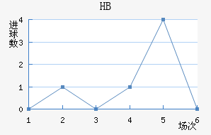 HBν