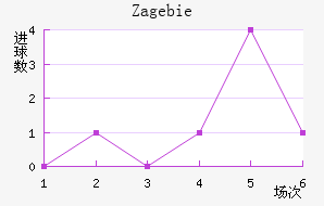 Zag ebie