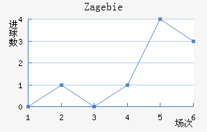 Zag ebie
