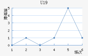 U19