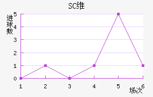 SCά