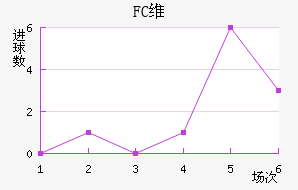 FCά