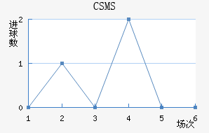CSMS