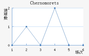 Chernomorets