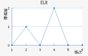 ELR