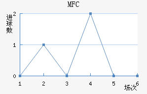 MFC