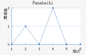 Panahaiki