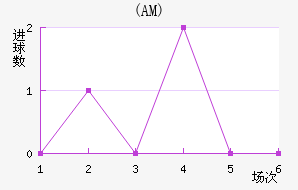 (AM)