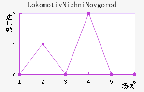 Lokomotiv Nizhni Novgorod
