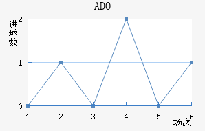 ADO